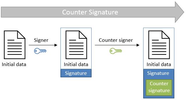 Counter Signatures