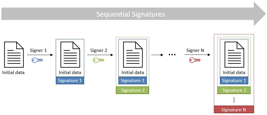 Sequential Signatures
