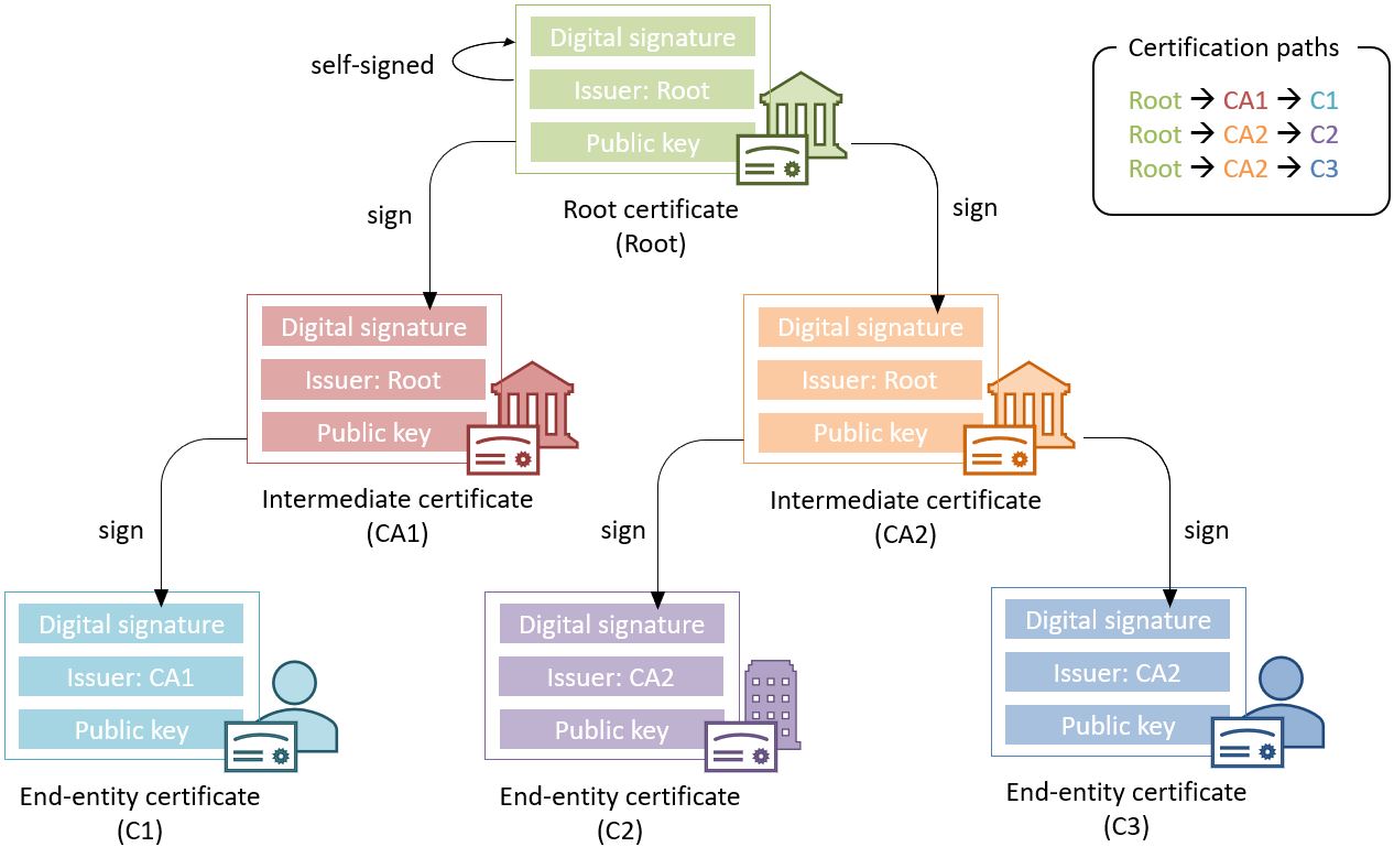 Digital Signature Service